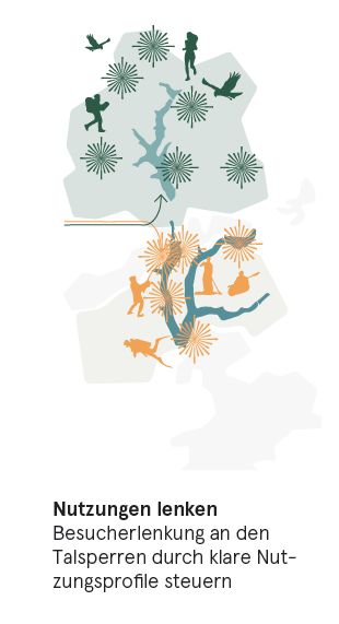 Nutzungen lenken - Besucherlenkung an den Talsperren durch klare Nutzungsprofile